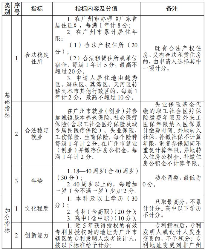 2022年广州积分入户实施细则积分指标