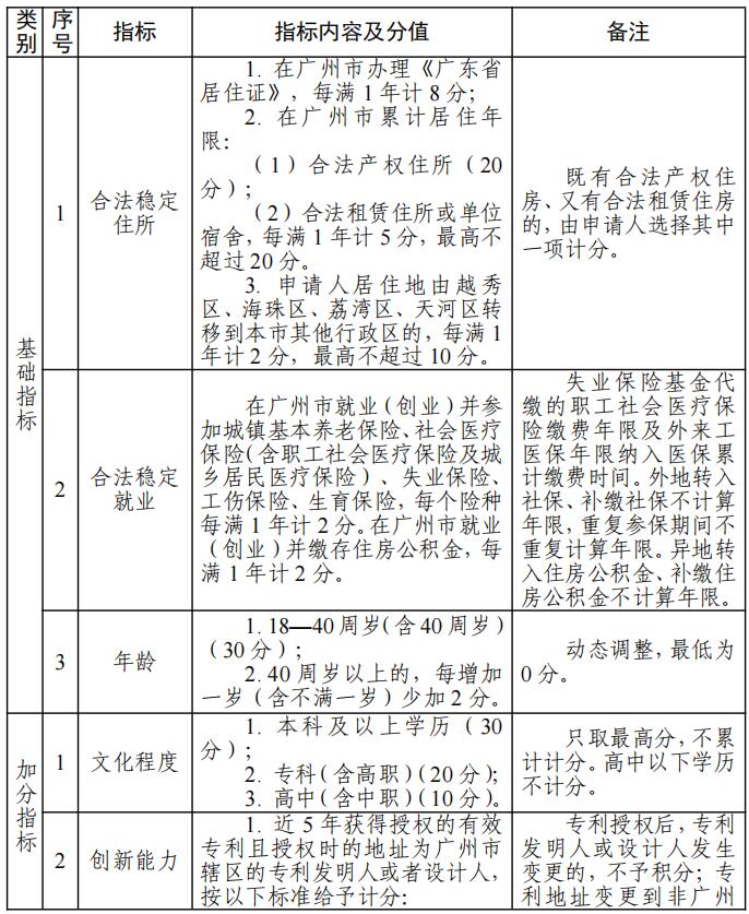 2022年广州积分入户实施细则积分指标