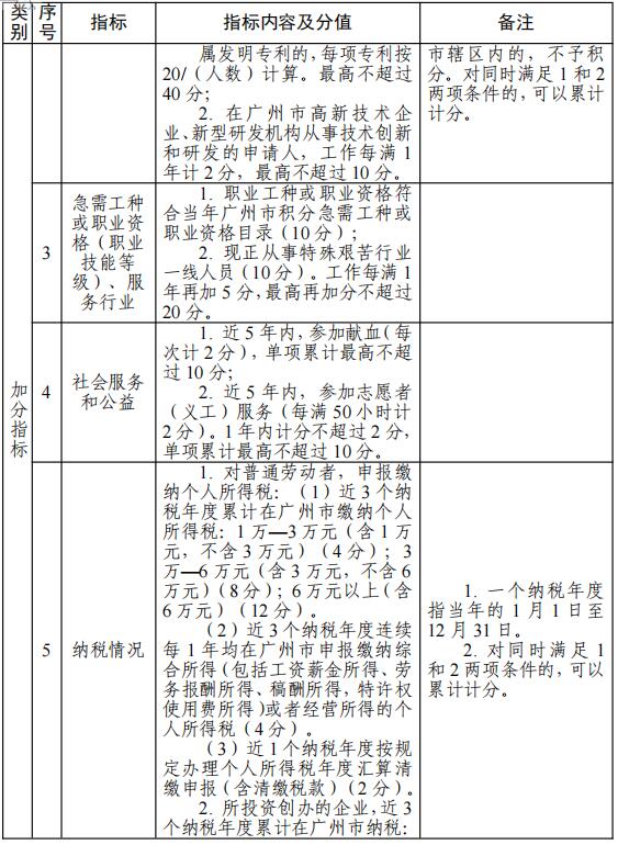 2022年广州积分入户实施细则积分指标