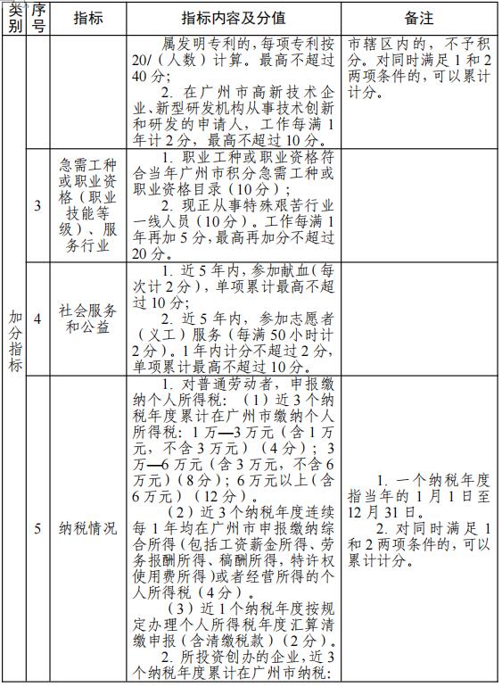 2022年广州积分入户实施细则积分指标