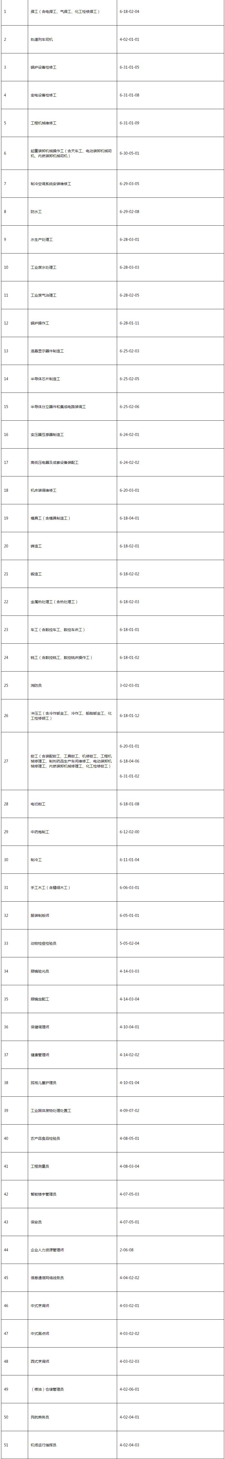 2022年广州积分入户加分指标：急需工种或职业资格 、服务行业