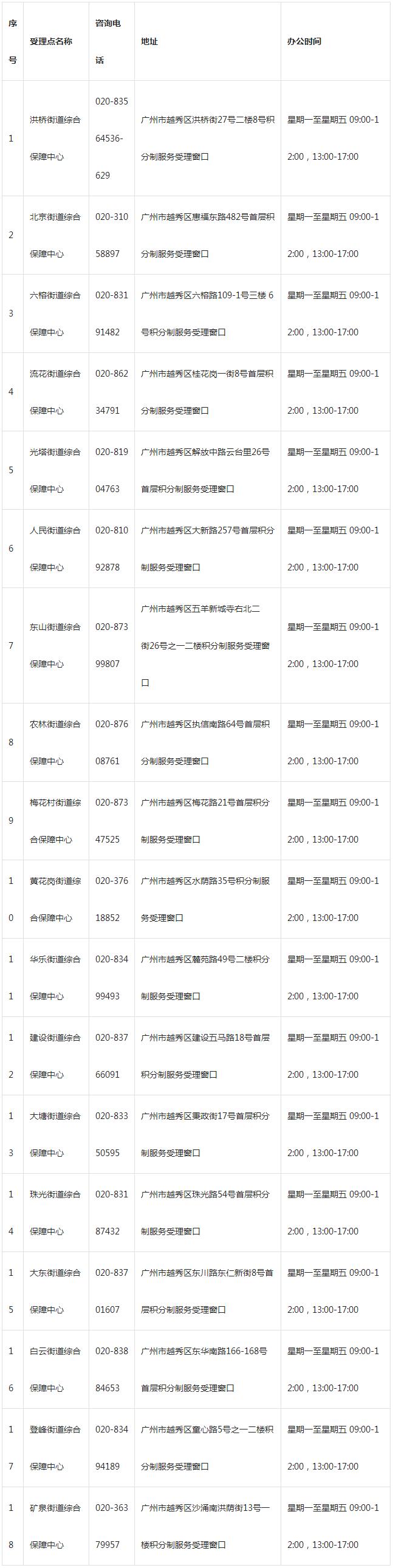 2022年越秀区积分入户服务网点