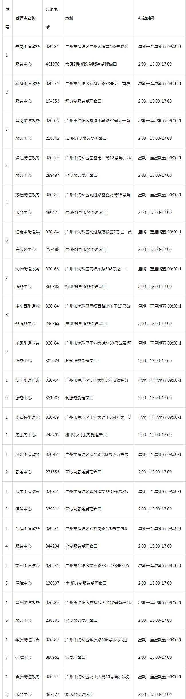 2022年海珠区积分入户服务网点