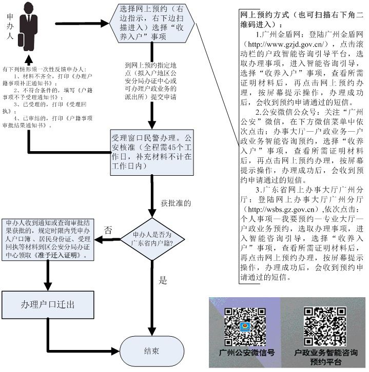 2023年越秀区收养入户办理指南（条件+材料+注意事项）