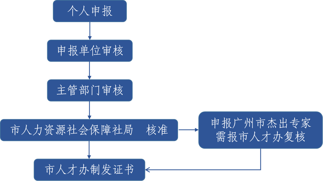 2022年广州市高层次人才认定程序