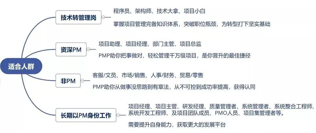 世界500强企业招聘提到的PMP证书开始报名！