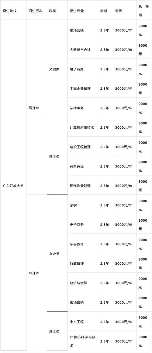 2022年广州天河区考生如何报名广东电大（国家开放大学）？有哪些专业？