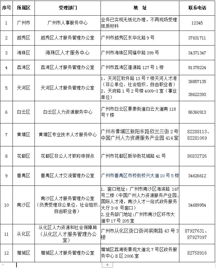 2022年广州职称申报点一览表