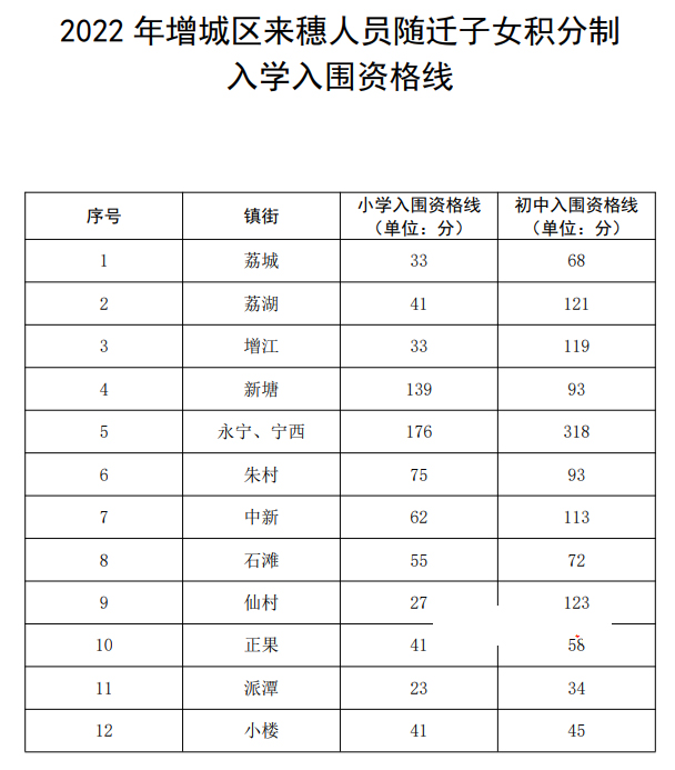 2023年广州积分入学的机会大么？往期积分入学录取率多少？最低分是多少分？