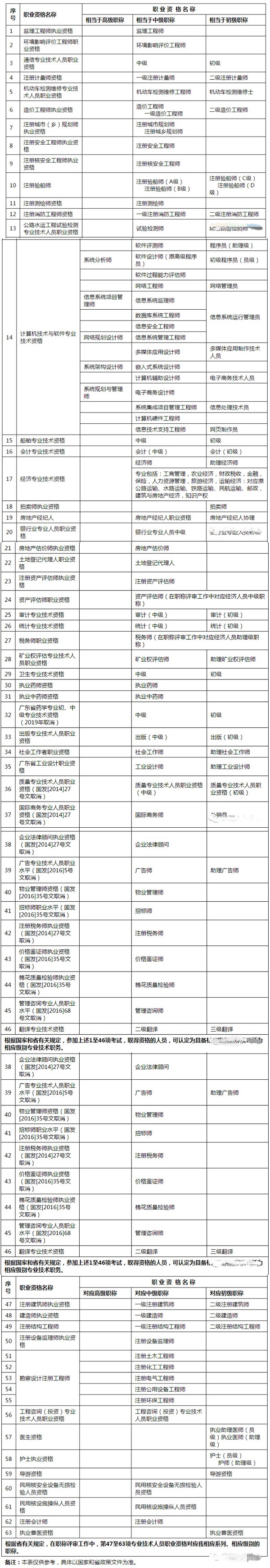 广州入户条件：外省职称能不能入户广州？