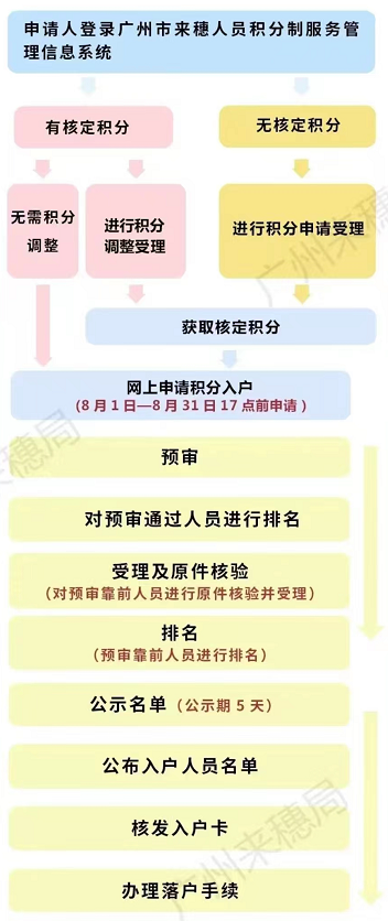 2022年广州积分入户新政策、申请条件、流程和分数算法