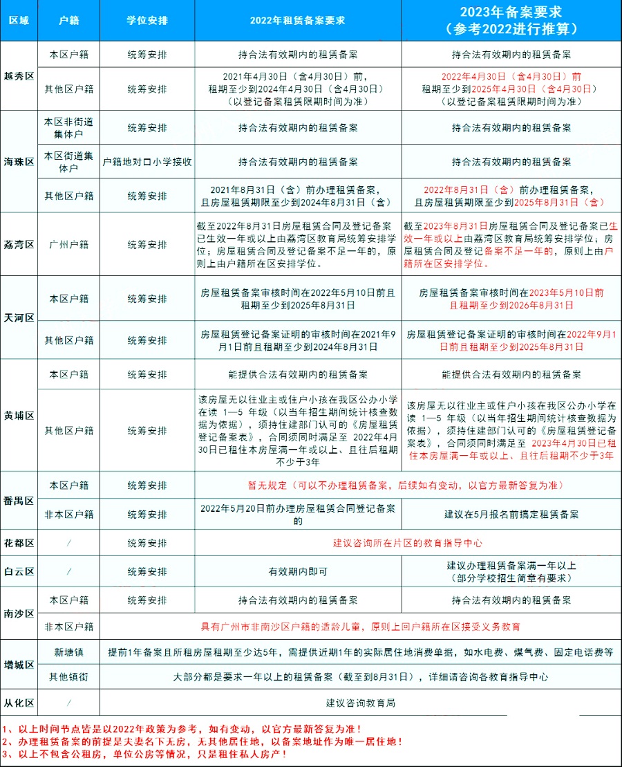 2023年广州幼升小关键时间点，摸查、备案、报名资料等提前了解！
