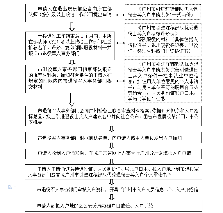 广州入户办理手续：优秀退役士兵入户工作办理流程图