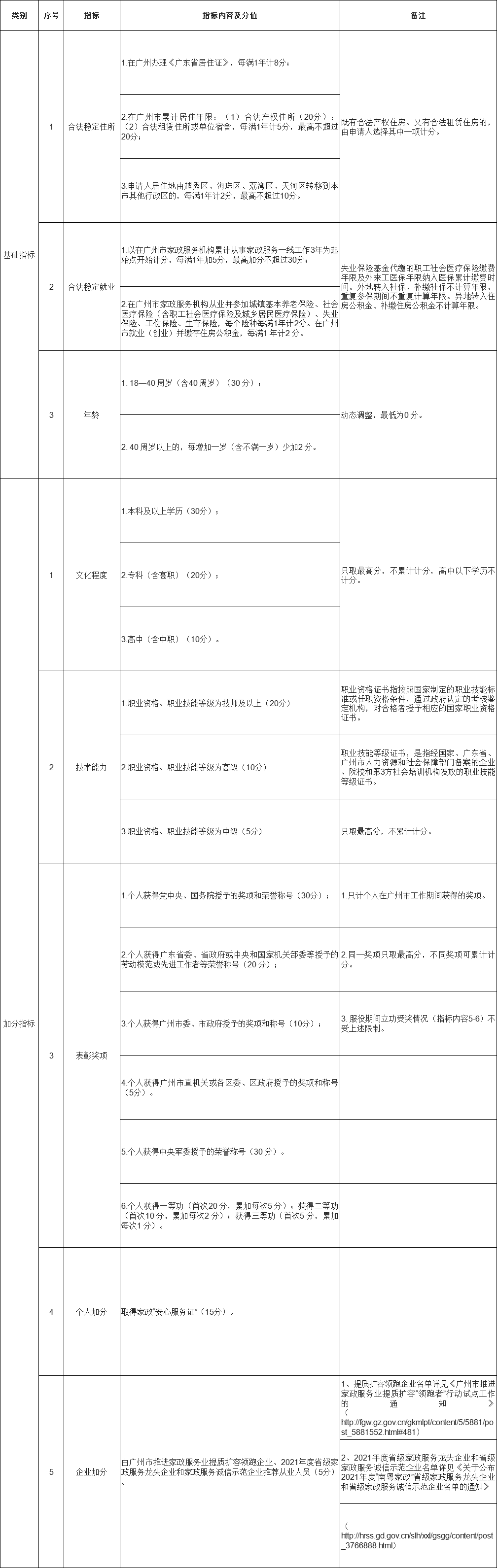 2022年广州家政从业人员积分入户指标体系及分值表