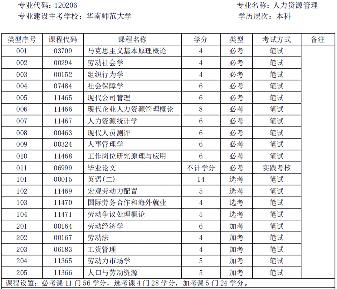 周知！2023年广东自考报考费用上调！