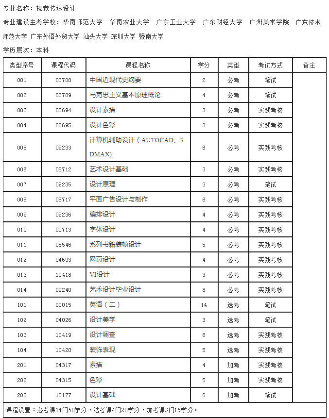 周知！2023年广东自考报考费用上调！