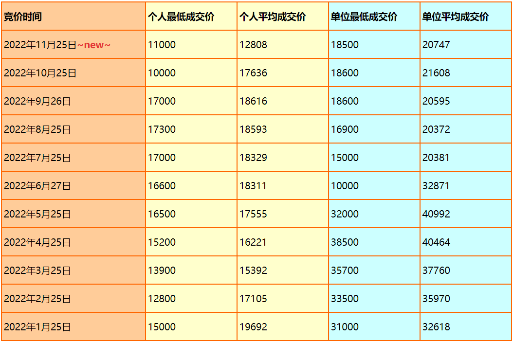 42747个！广州12月车牌竞价、摇号结果马上出炉！赶紧查查你中了没？