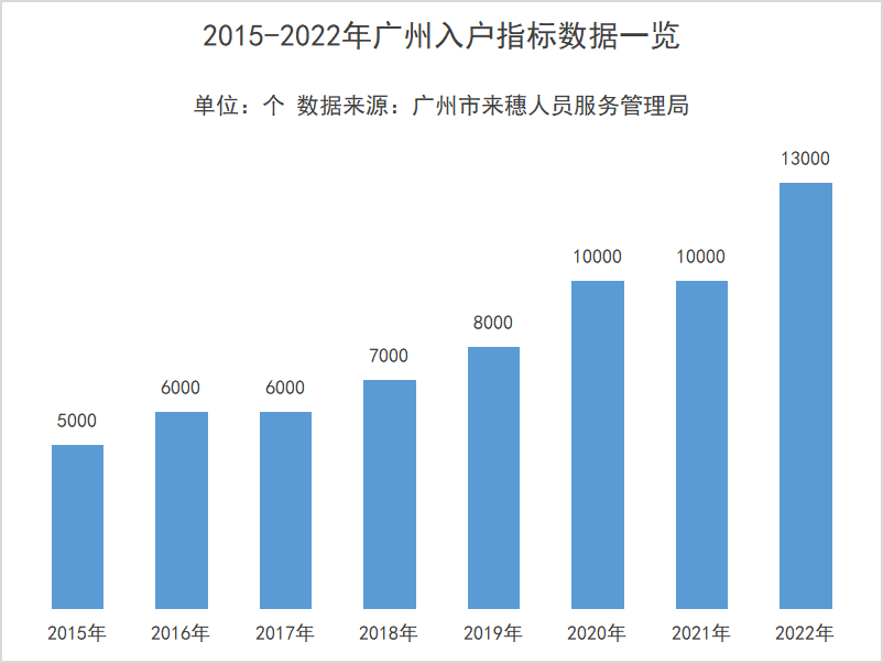 2023广州市积分入户积分表