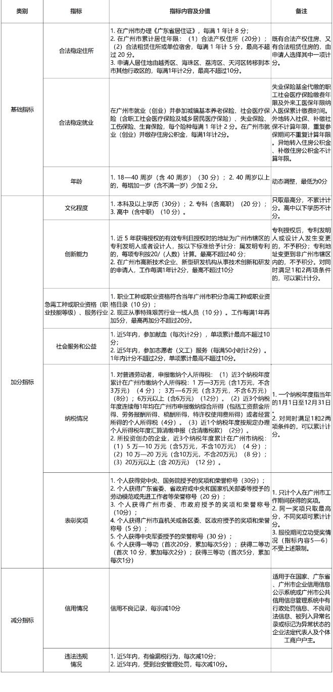 2023广州市积分入户积分表