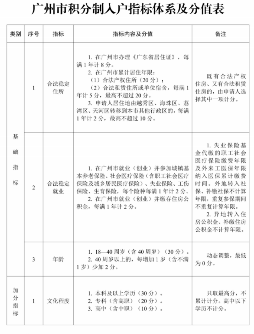 2023年广州积分入户计分标准已出，社保每满1年可加10分！