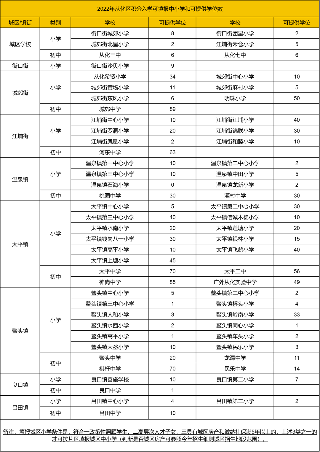 广州全区积分入学分数线+招生名额盘点，没户口怎么读公办？