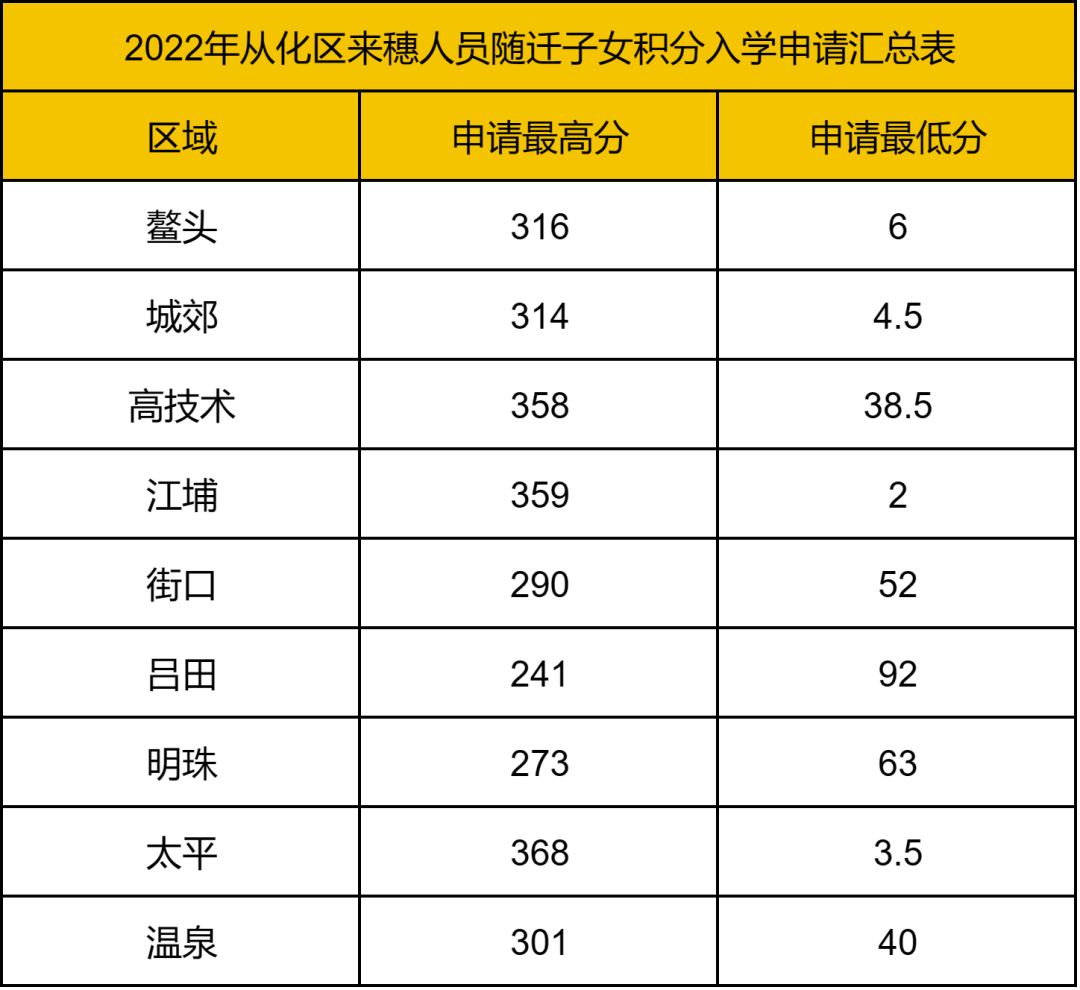 广州全区积分入学分数线+招生名额盘点，没户口怎么读公办？