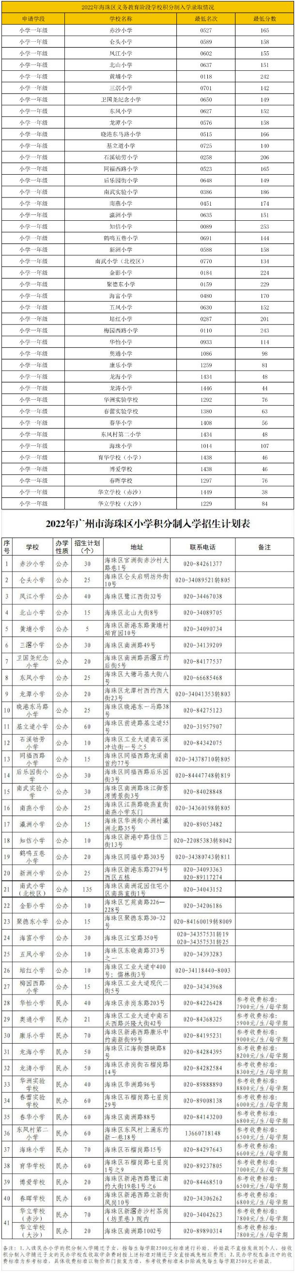 广州全区积分入学分数线+招生名额盘点，没户口怎么读公办？