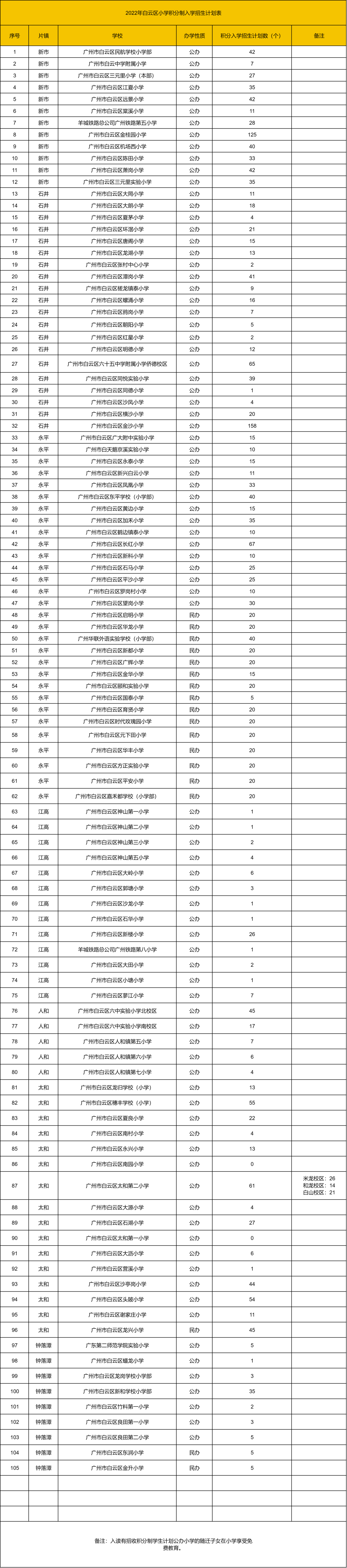 广州全区积分入学分数线+招生名额盘点，没户口怎么读公办？