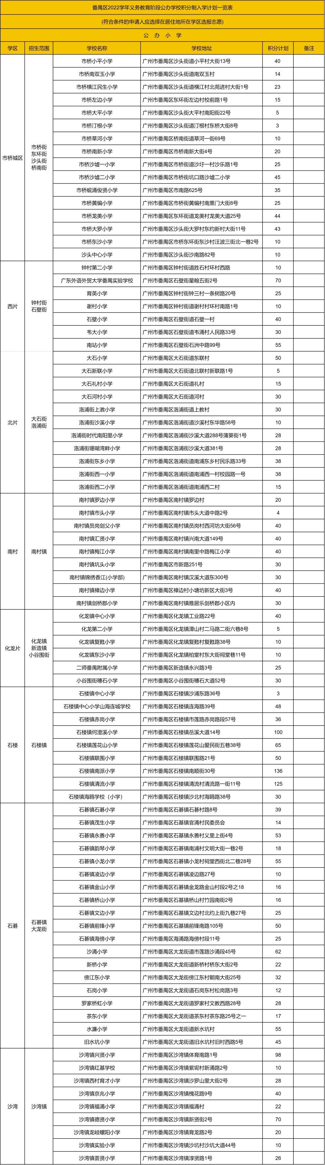 广州全区积分入学分数线+招生名额盘点，没户口怎么读公办？