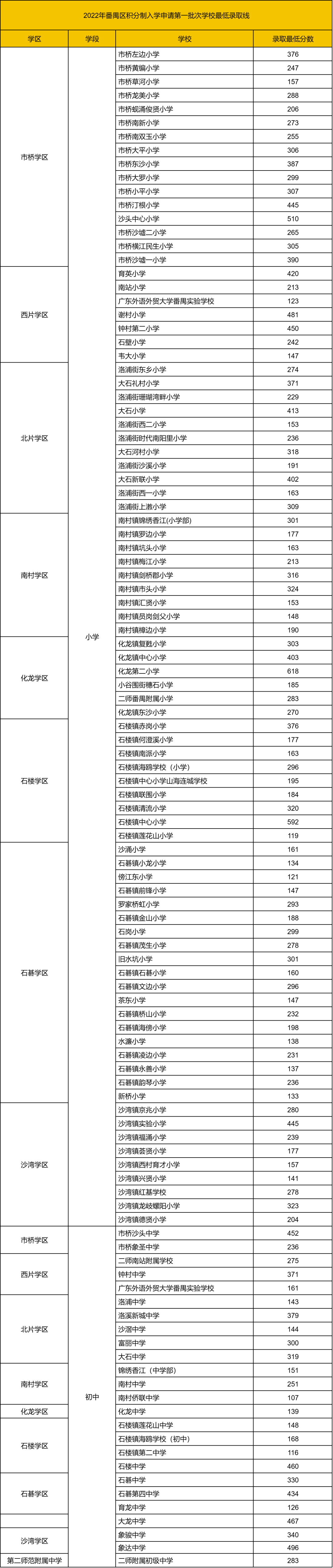 广州全区积分入学分数线+招生名额盘点，没户口怎么读公办？