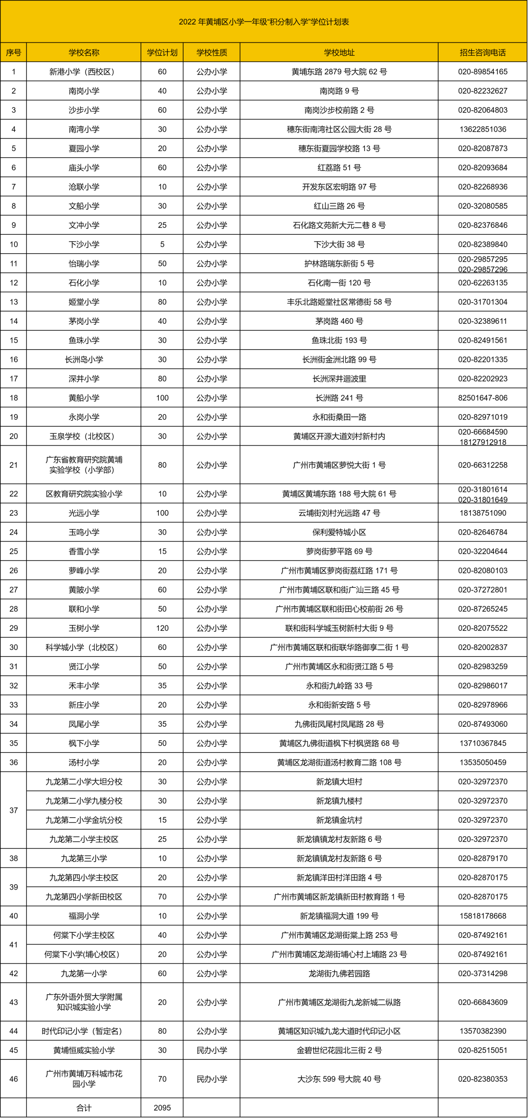 广州全区积分入学分数线+招生名额盘点，没户口怎么读公办？