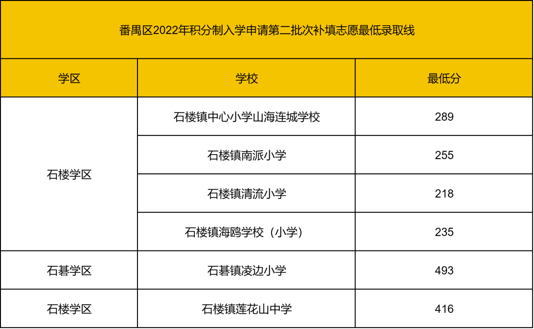 广州全区积分入学分数线+招生名额盘点，没户口怎么读公办？