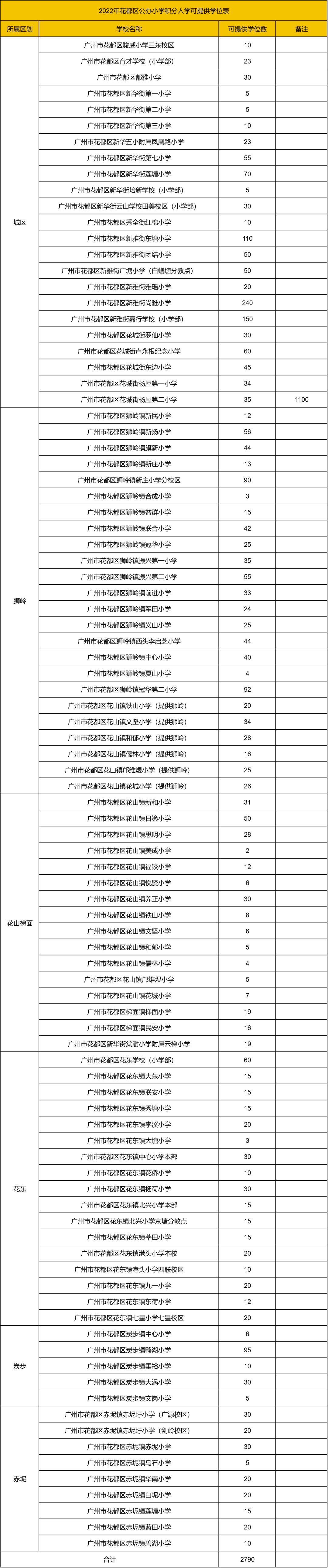 广州全区积分入学分数线+招生名额盘点，没户口怎么读公办？