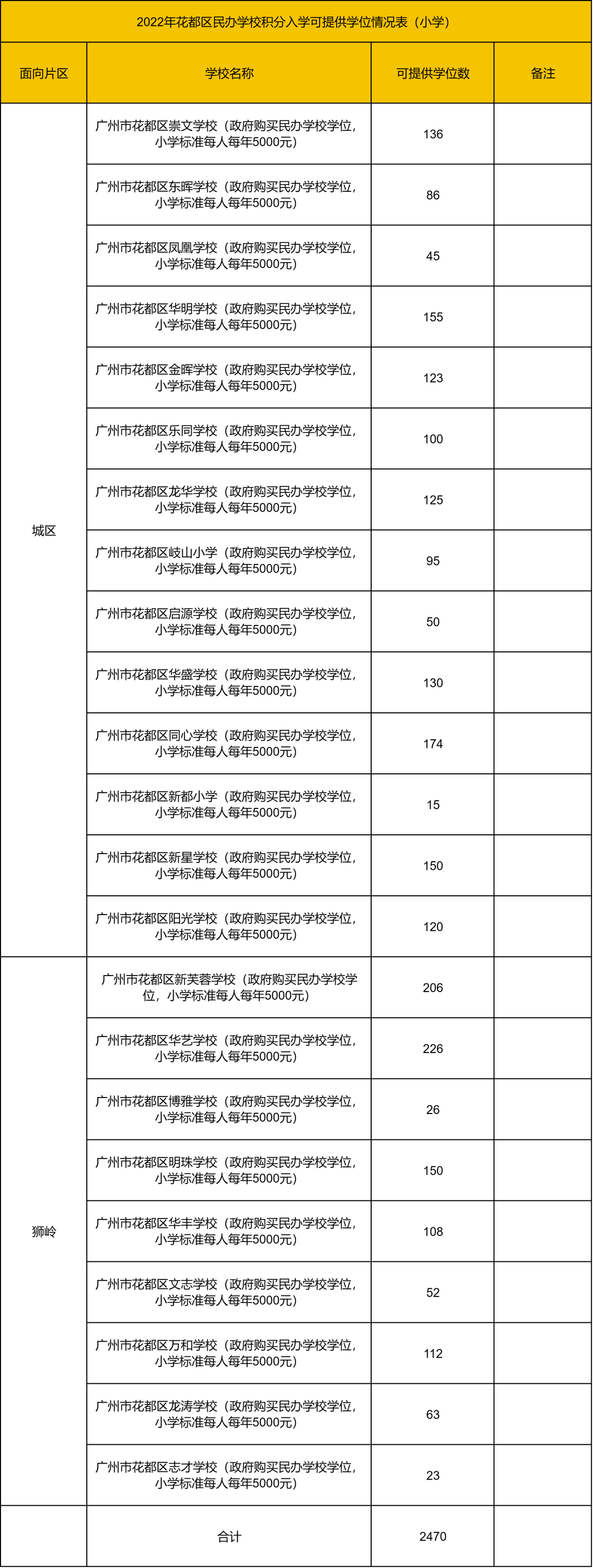 广州全区积分入学分数线+招生名额盘点，没户口怎么读公办？