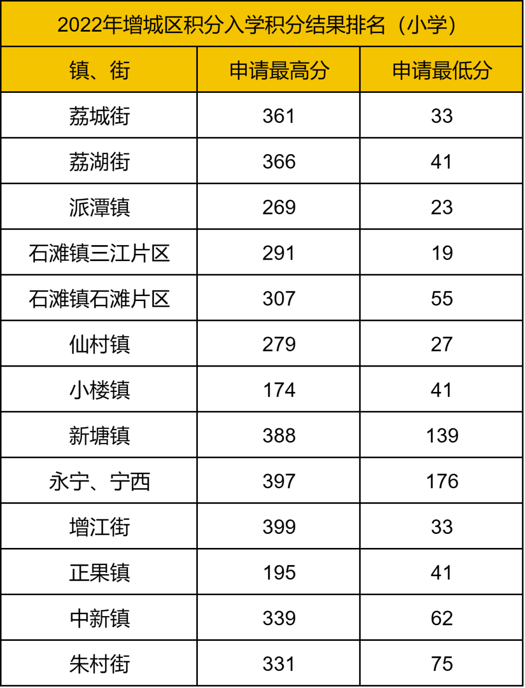 广州全区积分入学分数线+招生名额盘点，没户口怎么读公办？