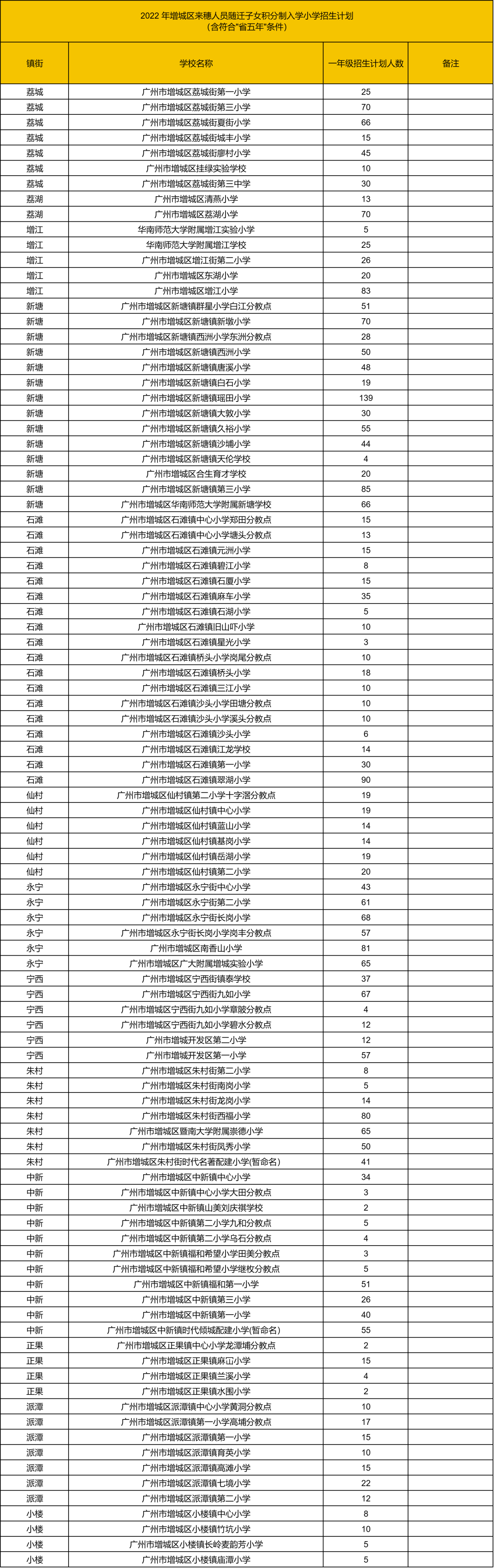 广州全区积分入学分数线+招生名额盘点，没户口怎么读公办？