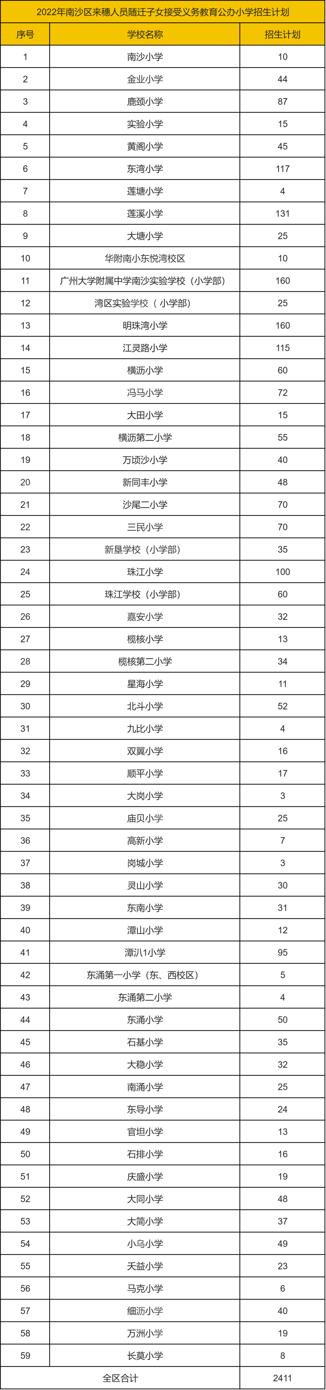 广州全区积分入学分数线+招生名额盘点，没户口怎么读公办？