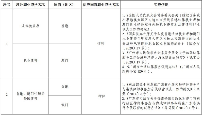 广州市人才入户政策：一图读懂《广州市境外职业资格便利执业认可清单》