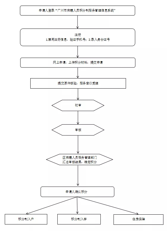 2023年广州积分入学：从化区发布积分制入学的温馨提示