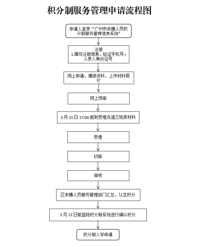 2023年广州积分入学：南沙区来穗人员随迁子女积分制入学应先核定广州市积分制分值公告