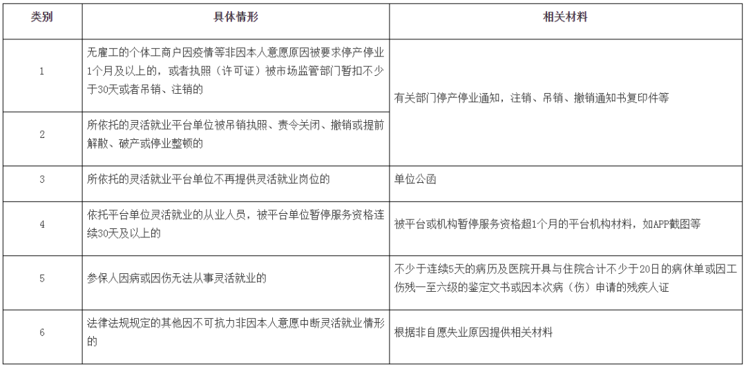 广州灵活就业人员，失业后可享受失业保险待遇（附：申领指南）