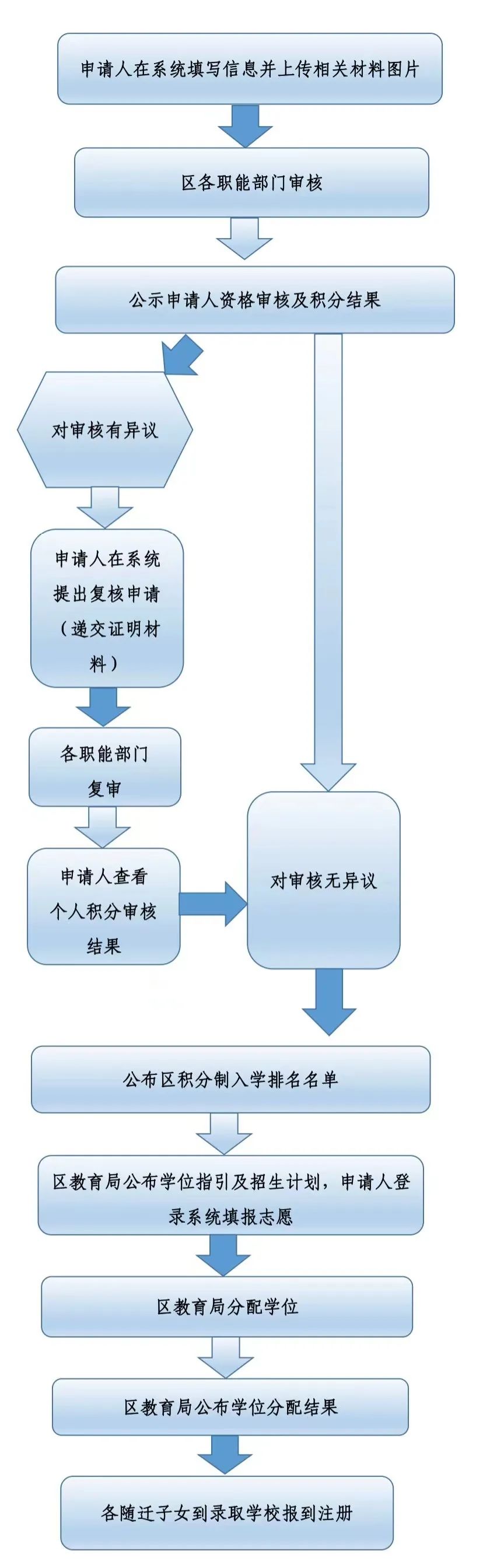 天河区将于4月1日开放2023年度积分制入学申请