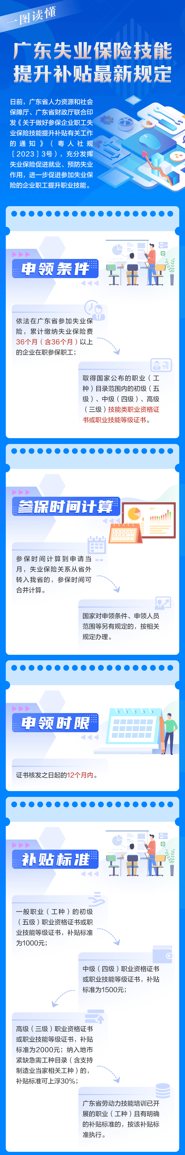广州失业保险技能提升补贴最新规定