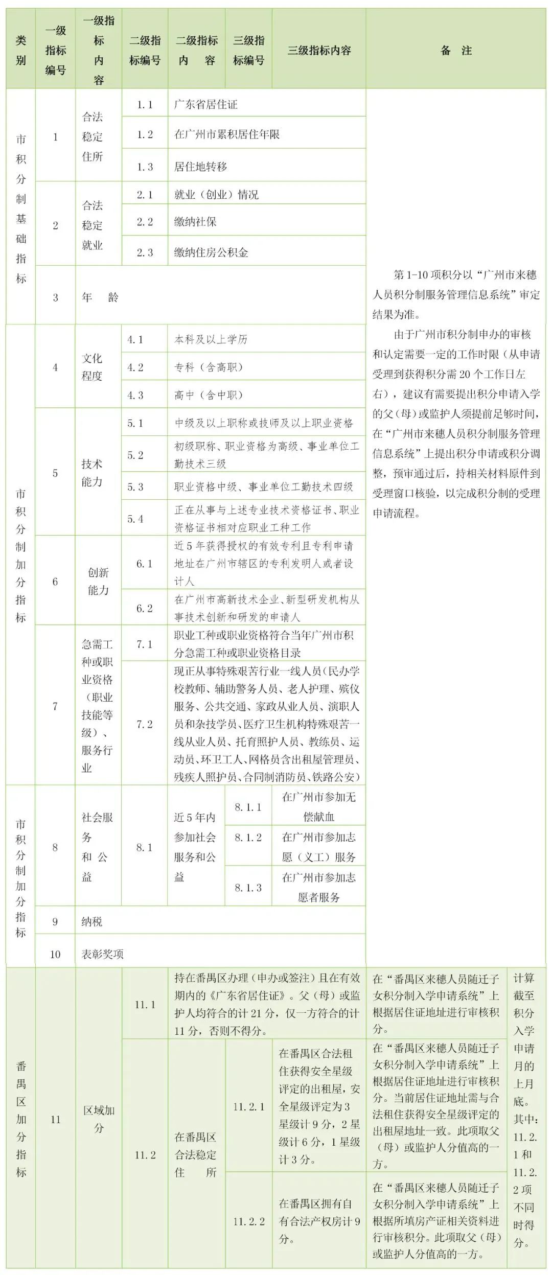 广州市番禺区2023年来穗人员随迁子女积分入学申请工作办理提醒！