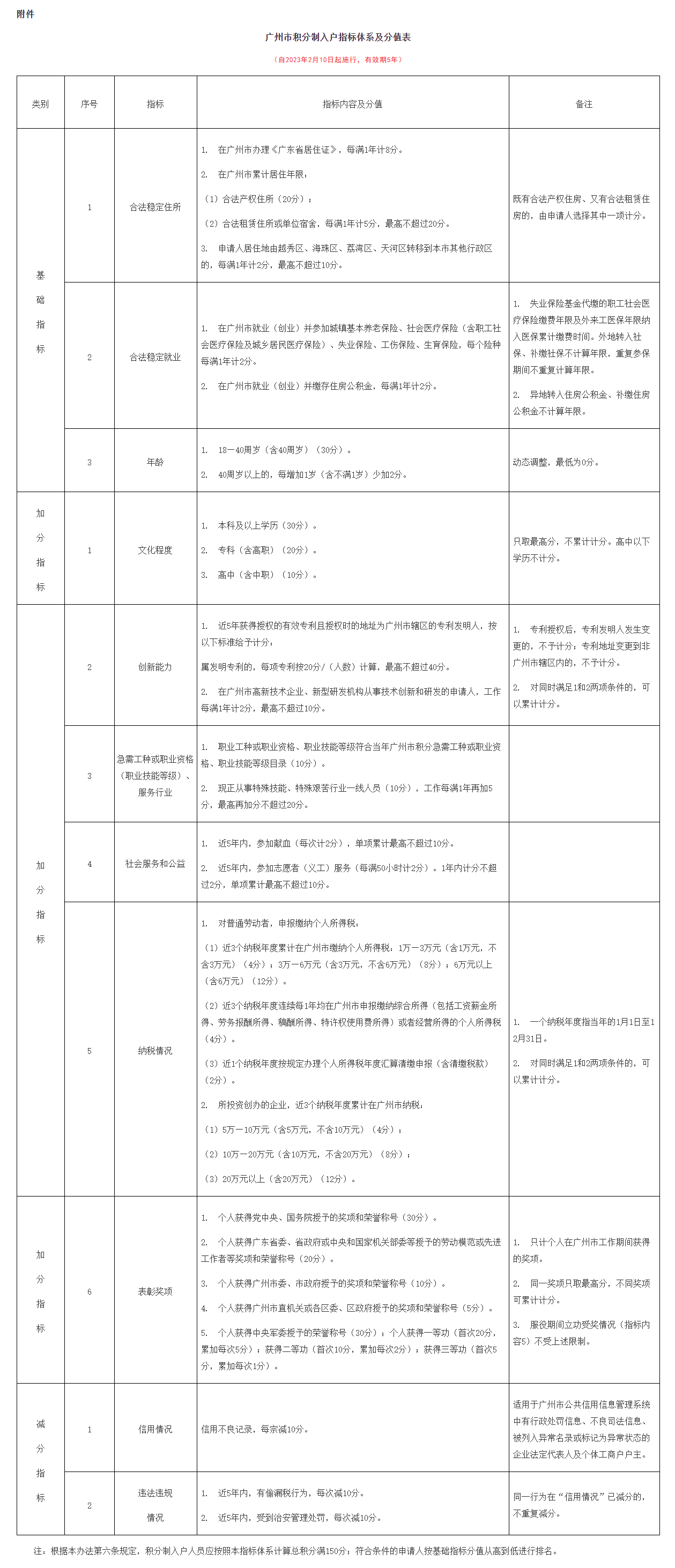 《广州市积分制入户管理办法》正式印发！自2023年2月10日起施行，有效期5年