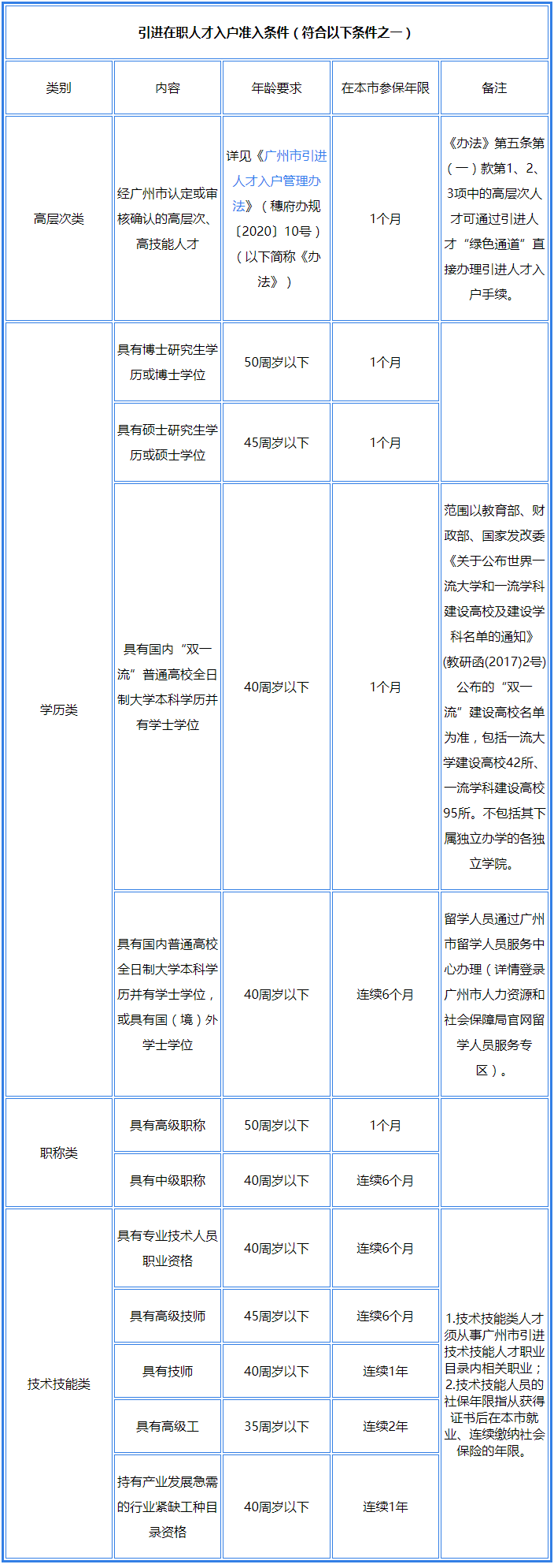 广州市白云区人才入户指南