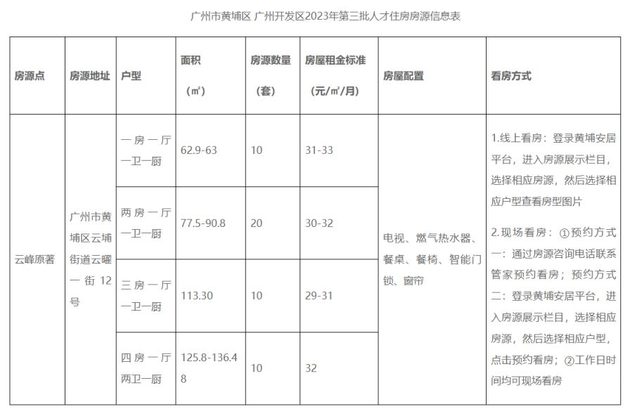 2023年广州黄埔区第三批人才住房分配方案已下达