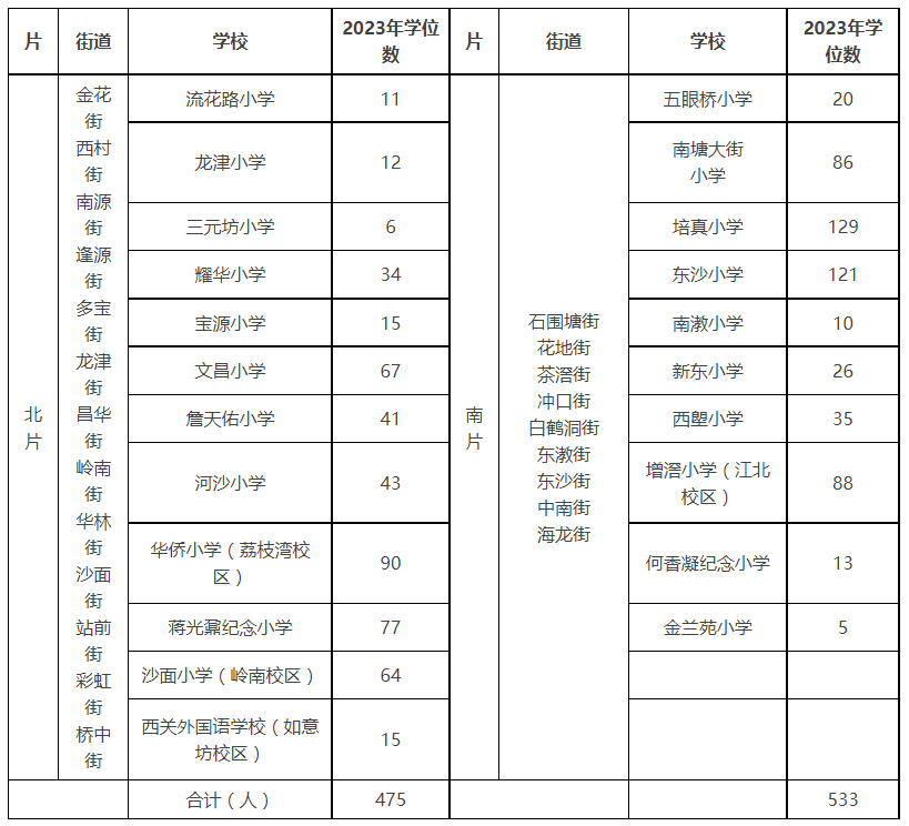 广州市荔湾区2023年来穗人员随迁子女积分制入学学位分配实施方案