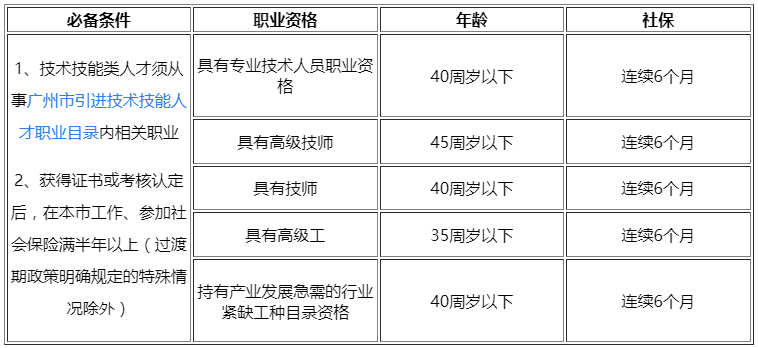 低学历能入户广州吗？