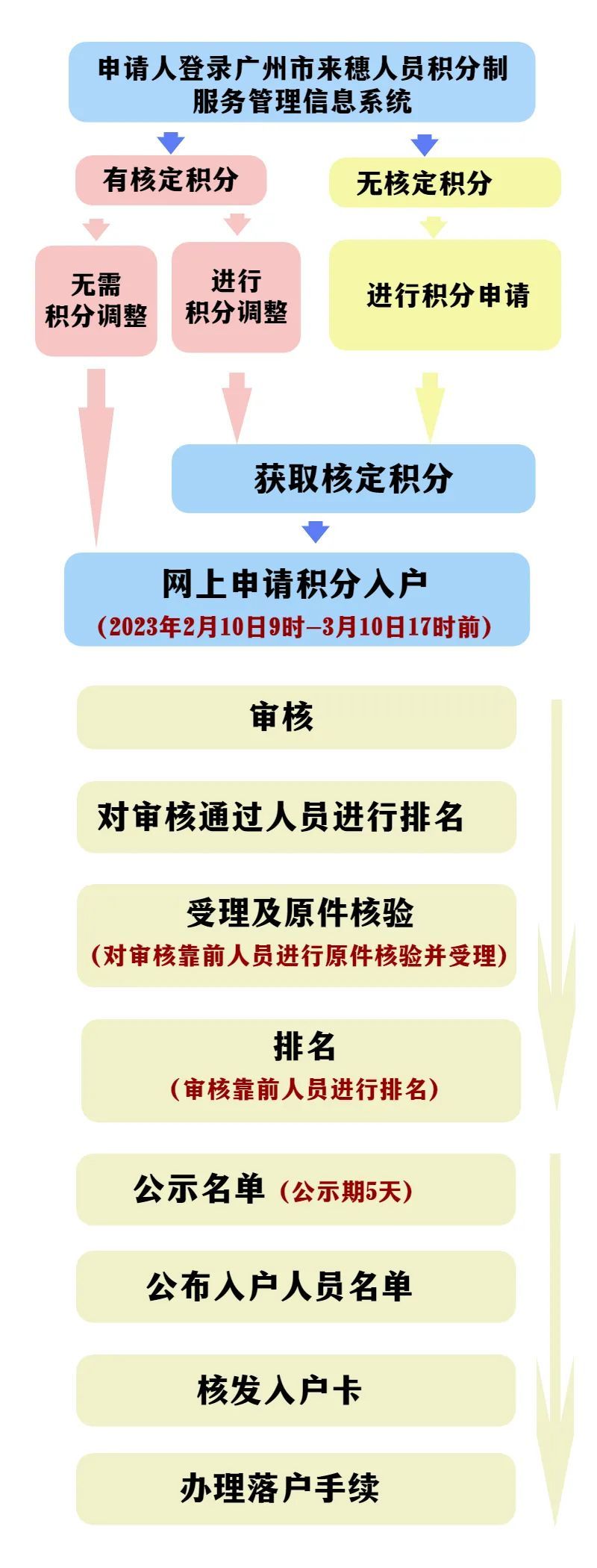 2023年广州积分入户排名规则